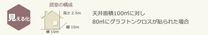 天井面積100㎡に対し80㎡にグラフトンクロスが貼られた場合