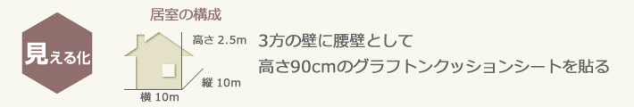 3方の壁に腰壁として高さ90cmのグラフトンクッションシートを貼る